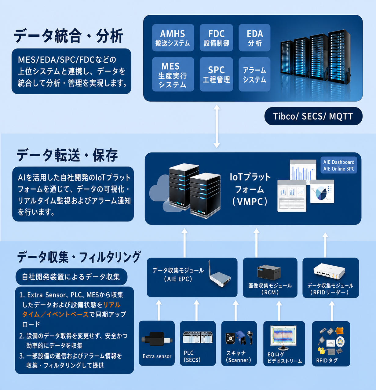 系統整合